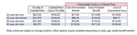 colonial penn rates